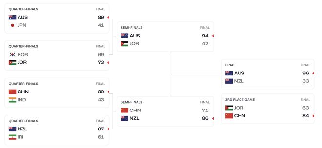 中國季軍收官，澳大利亞登頂，日本大跌眼鏡，亞青賽最終排名